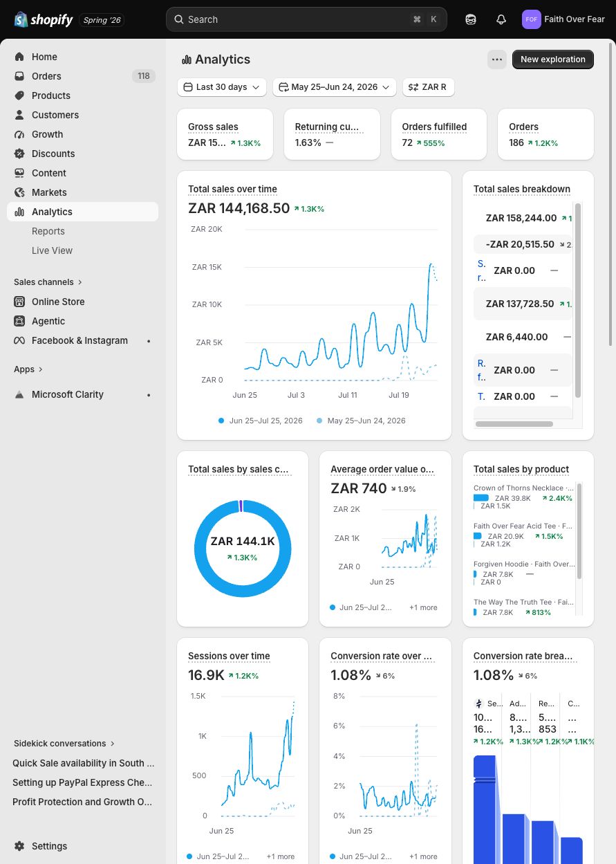 Faith Over Fear Shopify Analytics showing R144,168.50 in total sales over the last 30 days